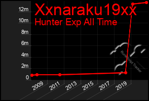 Total Graph of Xxnaraku19xx