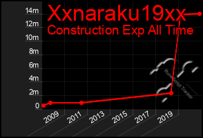 Total Graph of Xxnaraku19xx