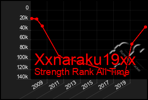 Total Graph of Xxnaraku19xx