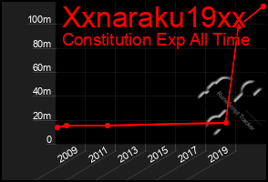 Total Graph of Xxnaraku19xx