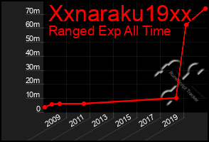 Total Graph of Xxnaraku19xx