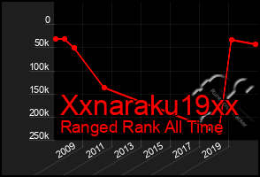 Total Graph of Xxnaraku19xx