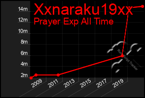 Total Graph of Xxnaraku19xx
