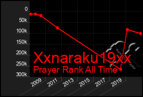 Total Graph of Xxnaraku19xx