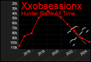 Total Graph of Xxobsessionx
