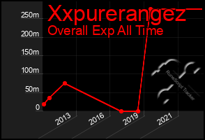 Total Graph of Xxpurerangez