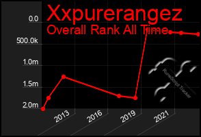 Total Graph of Xxpurerangez