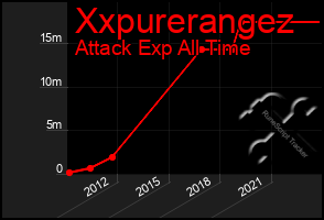 Total Graph of Xxpurerangez