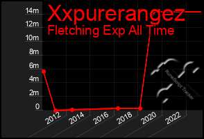 Total Graph of Xxpurerangez