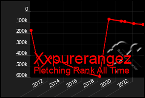 Total Graph of Xxpurerangez