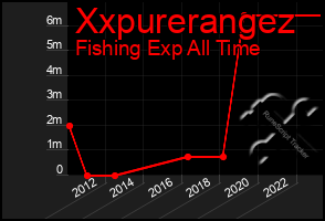 Total Graph of Xxpurerangez