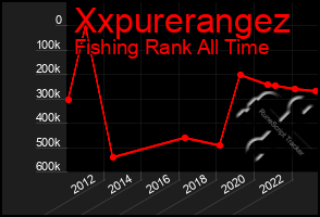 Total Graph of Xxpurerangez