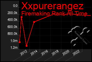 Total Graph of Xxpurerangez