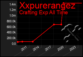 Total Graph of Xxpurerangez