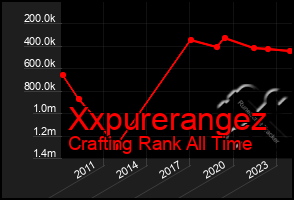 Total Graph of Xxpurerangez