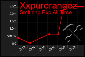 Total Graph of Xxpurerangez