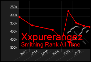 Total Graph of Xxpurerangez