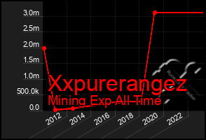 Total Graph of Xxpurerangez