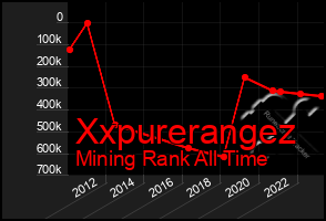 Total Graph of Xxpurerangez