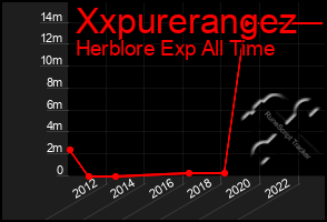 Total Graph of Xxpurerangez