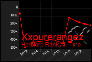 Total Graph of Xxpurerangez