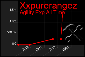 Total Graph of Xxpurerangez