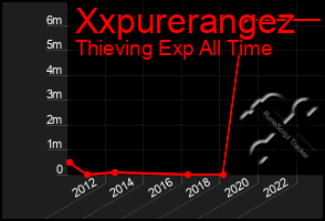 Total Graph of Xxpurerangez