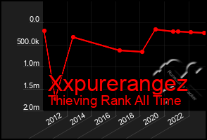 Total Graph of Xxpurerangez