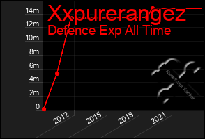 Total Graph of Xxpurerangez