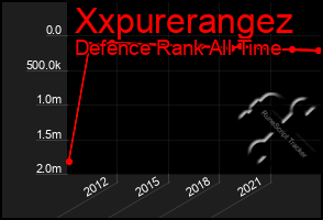 Total Graph of Xxpurerangez