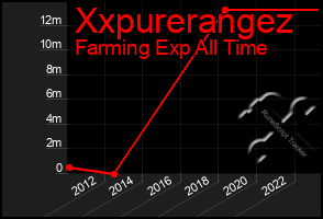 Total Graph of Xxpurerangez