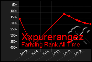 Total Graph of Xxpurerangez