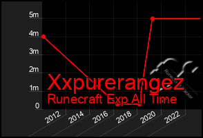 Total Graph of Xxpurerangez