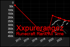 Total Graph of Xxpurerangez