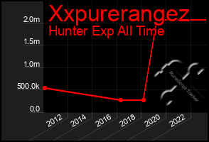 Total Graph of Xxpurerangez