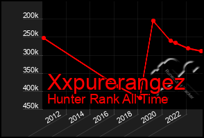 Total Graph of Xxpurerangez