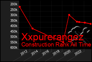 Total Graph of Xxpurerangez