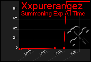 Total Graph of Xxpurerangez