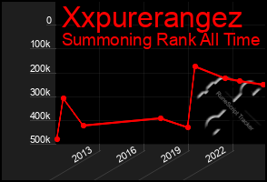 Total Graph of Xxpurerangez