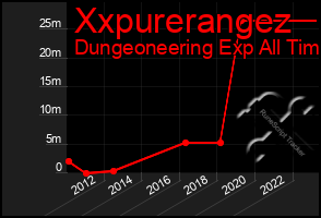 Total Graph of Xxpurerangez