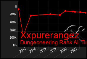 Total Graph of Xxpurerangez