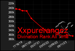 Total Graph of Xxpurerangez