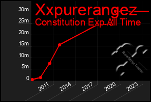 Total Graph of Xxpurerangez