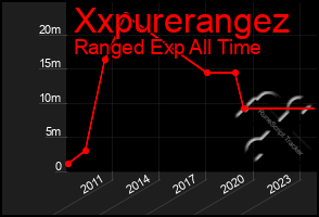 Total Graph of Xxpurerangez