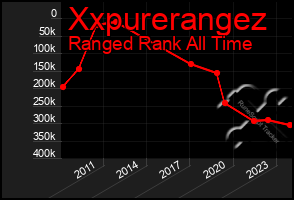 Total Graph of Xxpurerangez