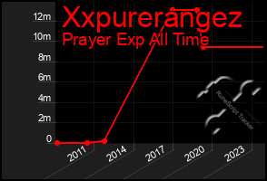 Total Graph of Xxpurerangez