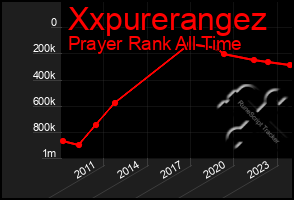 Total Graph of Xxpurerangez