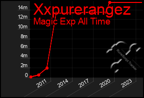 Total Graph of Xxpurerangez