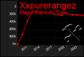 Total Graph of Xxpurerangez