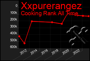 Total Graph of Xxpurerangez